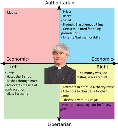 Father Ted Crilly Political Compass R Politicalcompassmemes