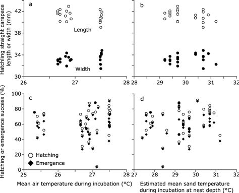 Relationships Between A The Mean Air Temperature During Incubation Of