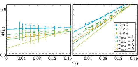 Color Online Staggered Magnetization Found Using Different Plaquette