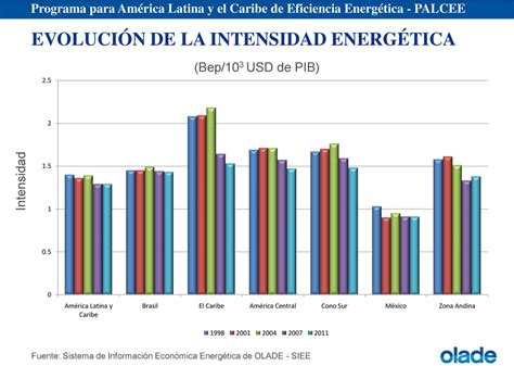 Programa para América Latina y el Caribe de Eficiencia Energética