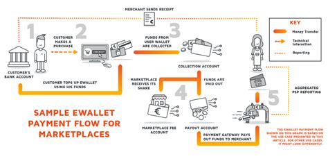 Ewallets Or Payment Gateways — A Comparison By The Trimplement Team