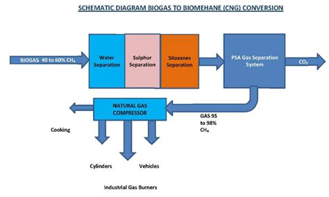 Bio Gas to CNG Conversion Plant, Bio Gas Purification Plant