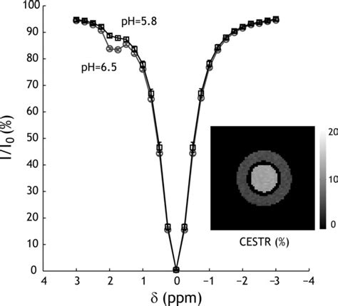 experimental measurement  ph weighted cest mri    tr
