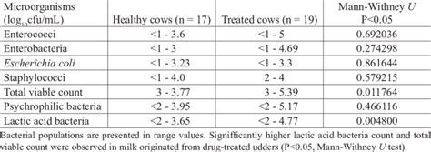 Bacterial Counts Log Cfu Ml In Raw Milk According To Udder Health