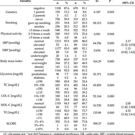 Selected Parameters With Regard To Sex Download Scientific Diagram