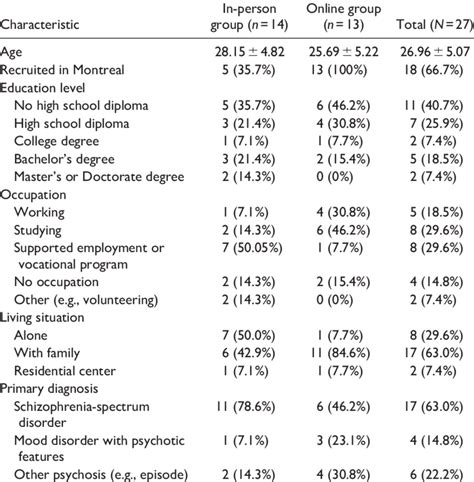 Participant Baseline Characteristics Download Scientific Diagram