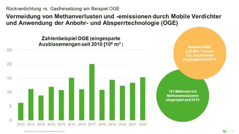 Vermeidung Von Methanverlusten Und Emissionen Durch Mobile Verdichter