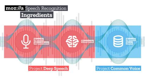 Mozilla Releases Open Source Speech Recognition Tools Liliputing