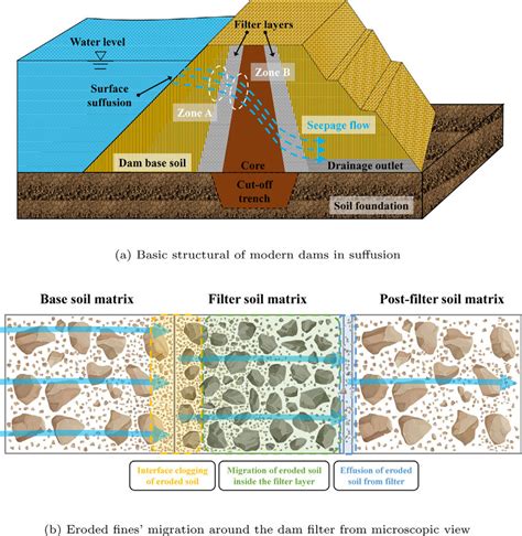 Role Of Filter Layer As The Preventative Measures Against Suffusion In