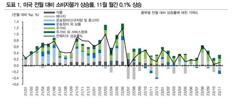 2대 헤드라인 Cpi 확인 가능성 내년 3월부터 Fomc 금리인하 논의 본격화 예상 Db금투