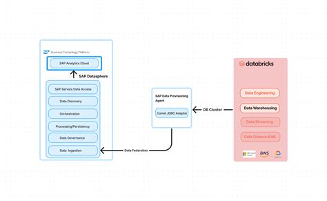 Unified Analytics With Sap Datasphere And Databricks Sap Community