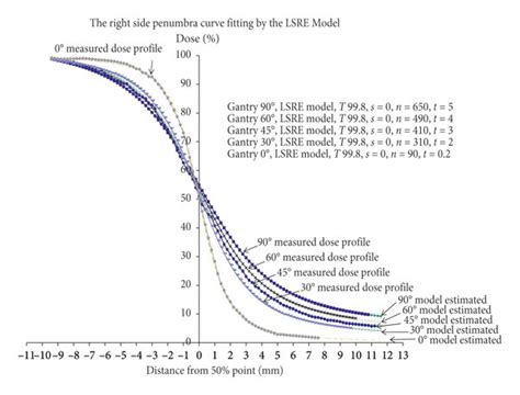 A The Right Side Penumbra Dose Profiles Vary With The Gantry Angles