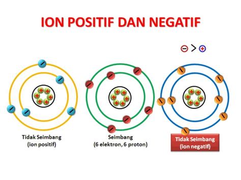 Pengertian Ion Dan Contohnya Konsep Dan Jenis Jenis Ion Dalam Kimia