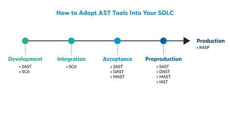 Application Security Testing Security Testing Made Simple