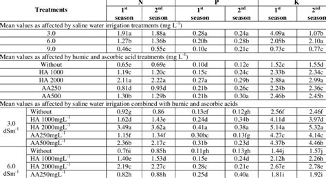 Effects Of Saline Irrigation Water In Combination With Different Ha And