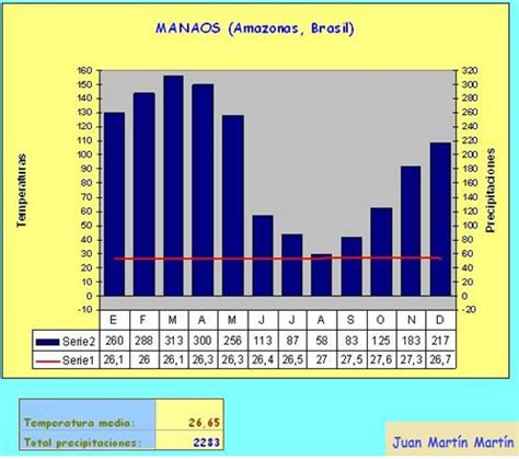 Blog de Geografía del profesor Juan Martín Martín Climograma comentado