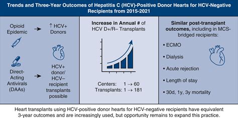 Trends And Three Year Outcomes Of Hepatitis C Virusviremic Donor Heart Transplant For Hepatitis