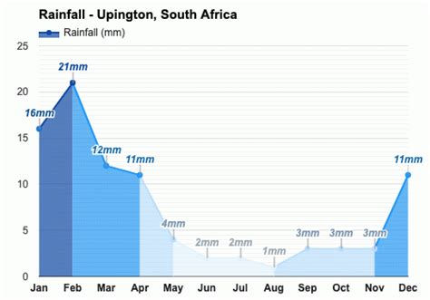 Yearly & Monthly weather - Upington, South Africa