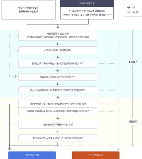 건강보험 직장가입자 피부양자 등록 방법지역가입자 피부양자 취득 신고 네이버 블로그