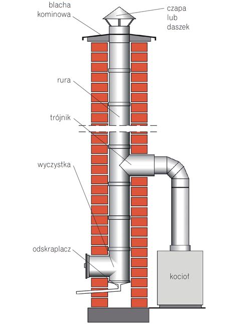 Rodzaje Komin W Charakterystyka I Schematy Budujemy Dom