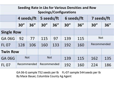 Seed Rate Chart Ponasa