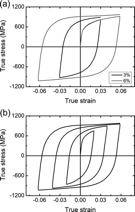 True Stress Strain Curves In Rd Tension Compression Tests For Dp780