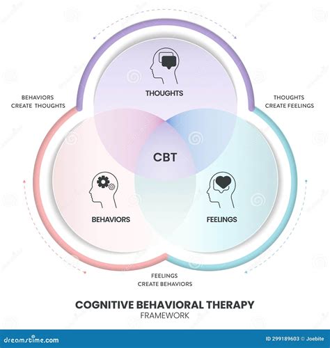 Terapia Cognitiva De Comportamiento Cbt Diagrama Gráfico De Infografía