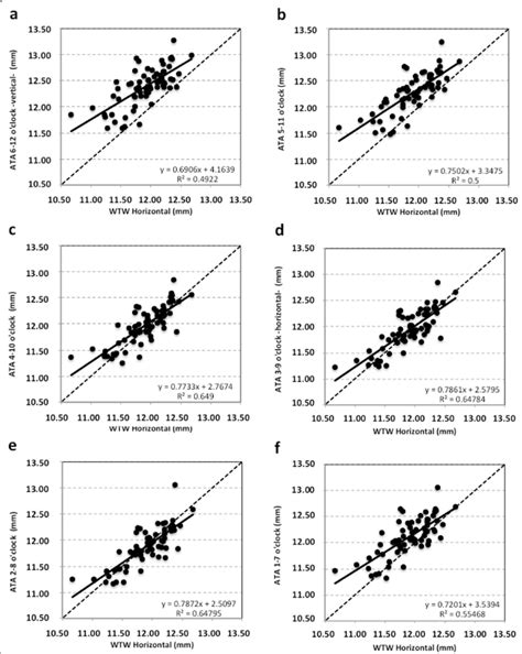 Scatter Plot Equation And Pearson Correlation Coefficient For