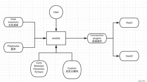 Ansible架构原理及工作流程 系统运维 亿速云