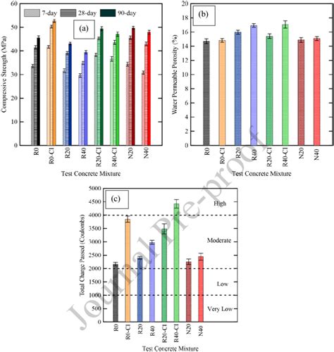 A Compressive Strength Evolution B Water Permeable Porosity At 28