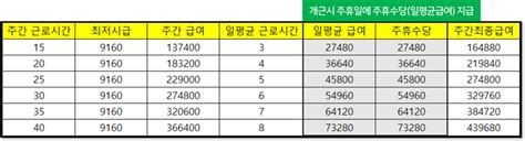 주휴수당 지급기준과 계산법