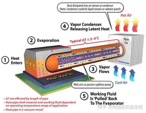 热管和均热板的技术原理说明 知乎