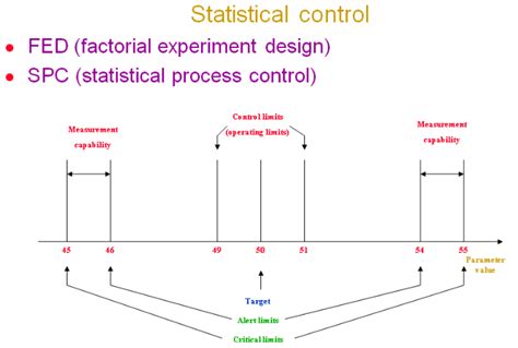 Project Management Statistical Control