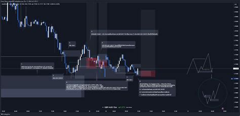 Fx Gbpaud Chart Image By Forex Library Tradingview