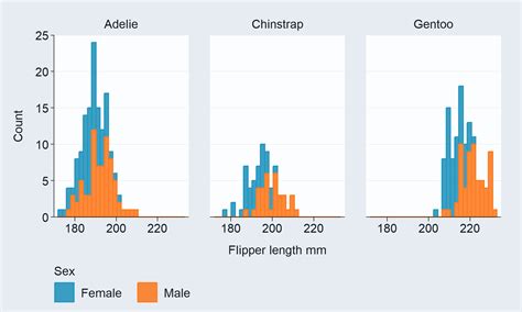 Simplify Ggplot2 Visualisation • Ggblanket