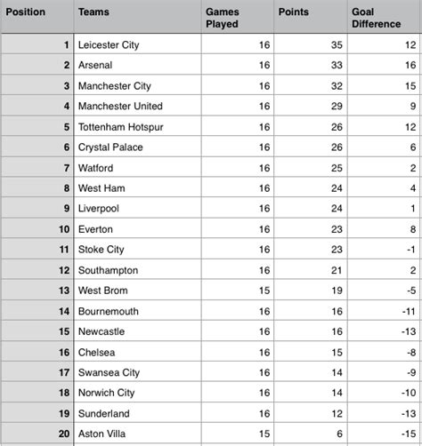 Barclays Premier League Latest Results And Table Standing - Bios Pics