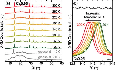 A Temperature Dependent X Ray Powder Diffraction Patterns For Cs0 05