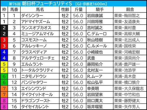 【朝日杯fs／前日オッズ】1人気強力も、勝ち馬は単勝199倍までチャンス 2強以外の伏兵に「馬券内率714％」該当で一発の雰囲気