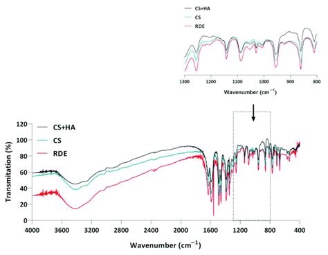 Ftir Spectrum Of Choline Salicylate Cs A Physical Mixture Of