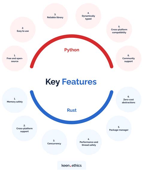 Rust Vs Python Which One Is Right For Your Project Keenethics