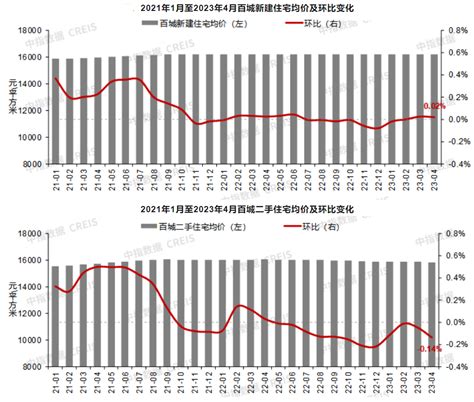 4月百城新房价格持续上涨，二手房价格同环比跌幅扩大 新闻资讯 北京价格