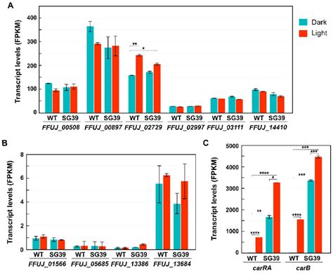 Transcript Levels FPKM Of The Genes Encoding The Proteins With HMG