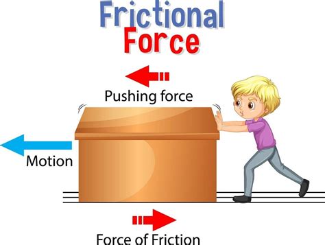 Frictional Force For Science And Physics Education Physics Learn