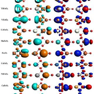 Iso Surface Plots Of Two Highest And Two Lowest Molecular Orbitals HOMO