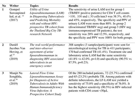 Table 1 From Lipoarabinomannan LAM Urine Antigen Test In Diagnosis Of