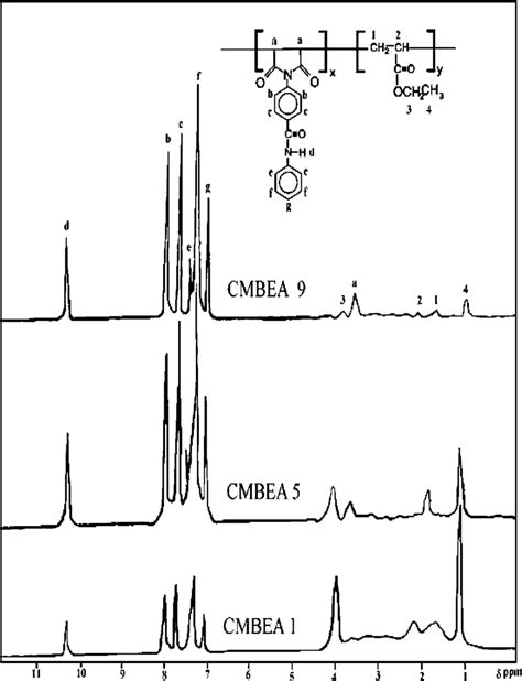 1 H Nmr Spectrum Of Copolymers A Cmbea1 B Cmbea5 And C Cmbea9