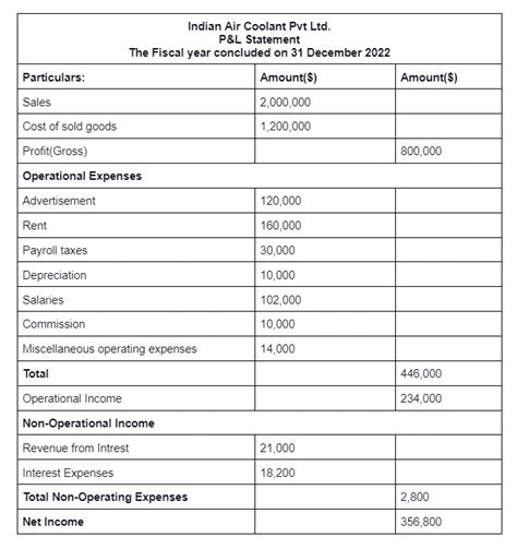 How To Read A Profit And Loss Statement Moon Invoice