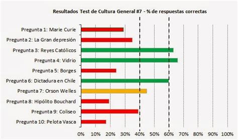 Cultura General En Minutos Diarios Resultados Parciales De Test De