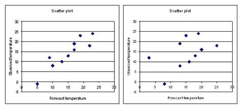 Correlation Coefficient