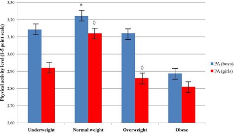 Frontiers Relationship Between Obesity Physical Activity And